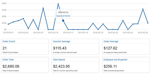 Program Expense and Budgeting Reports